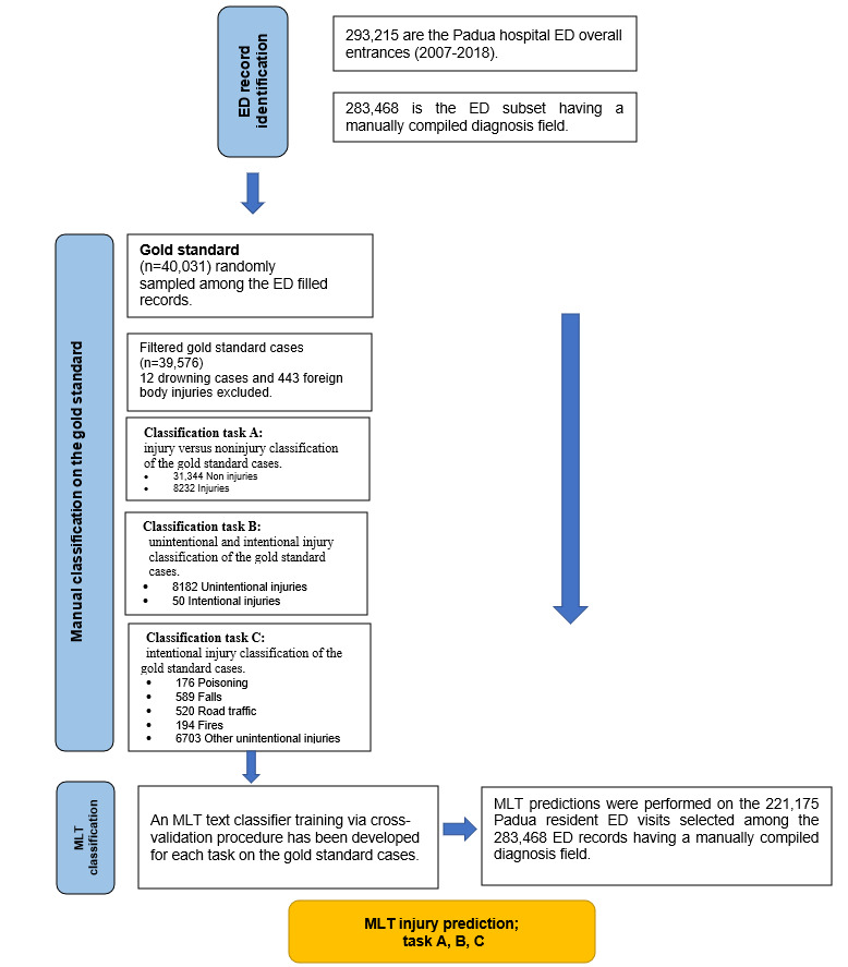 Study workflow: ML classification of ED injury records