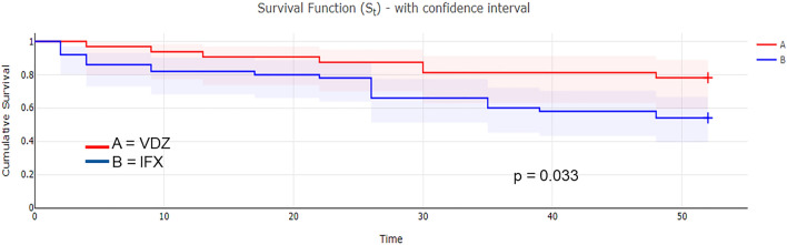 Kaplan-Meier survival curve, vedolizumab vs infliximab